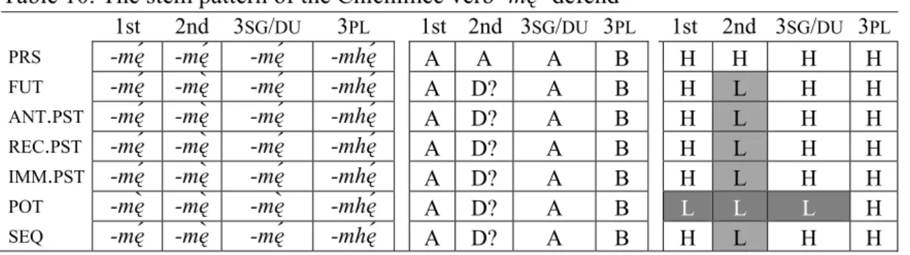 Table 10. The stem pattern of the Chichimec verb -mę   ‘defend’