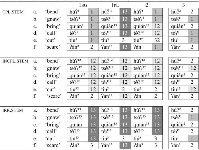 Table 12. The twelve inflected stems of six verbs in Tlatepuzco Chinantec. 