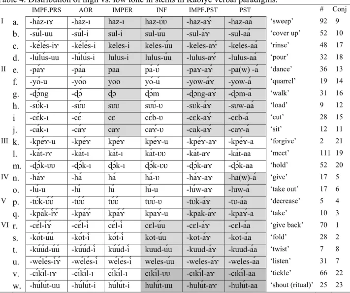 Table 4. Distribution of high vs. low tone in stems in Kabiyè verbal paradigms. 