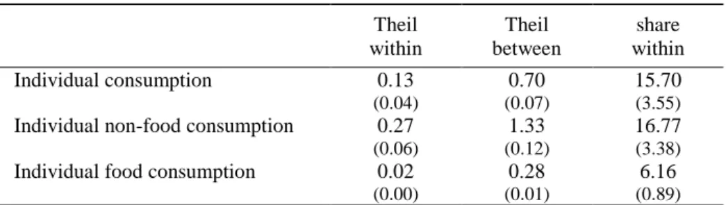 Table 4: Inequality decomposition Theil  within  Theil  between  share  within  Individual consumption  0.13  0.70  15.70  (0.04) (0.07) (3.55)