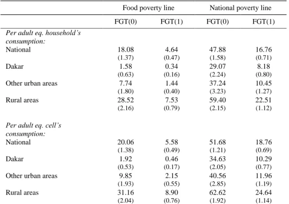 Table 9: Poverty estimates PSF 2006/2007 - different poverty lines Food poverty line  National poverty line 