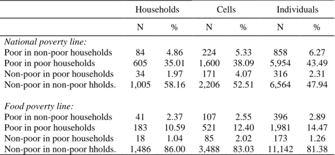 Table 10: Distribution of the poor by Poverty Status of their household
