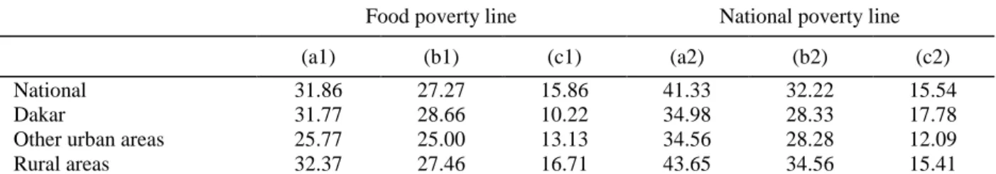 Table 12 gives some elements to answer this question by presenting the poverty gap for the poor who  live  in  non-poor  households  (columns  c1  and  c2)  and  comparing  it  to  that  of  the  poor  from  homogeneously poor households (a1 and a2), and f