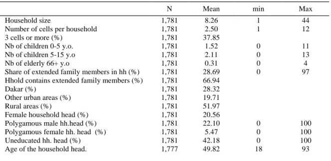 Table 2 describes the main characteristics of Senegalese households. These households are large, with  about  eight  members  on  average  in  the  PSF  sample,  with  a  dependency  ratio  nearly  equal  to  50%