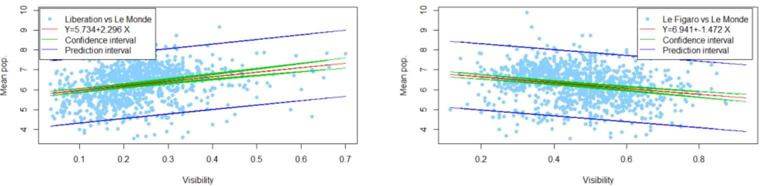 Fig. 1: Popularity impact over the visibility of other publisher’s messages.