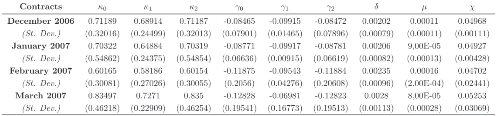Table 4: Subjective distribution: Estimation Result for model 3.
