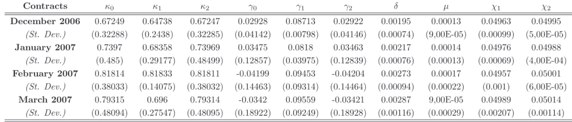 Table 5: Subjective distribution: Estimation Result for model 4.