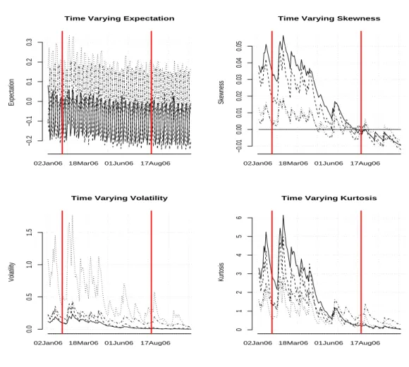 Figure 3: Term structure of the time varying moments estimated using model 4.