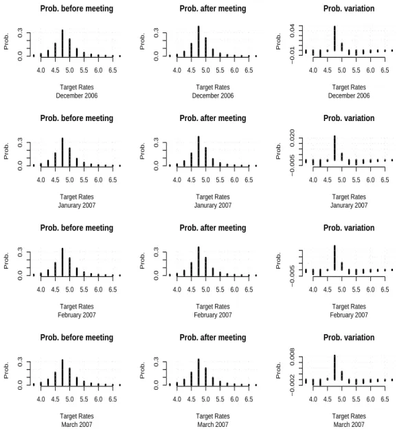 Figure 4: Implicit monetary policy scenario probabilities around January, 31 st 2006.