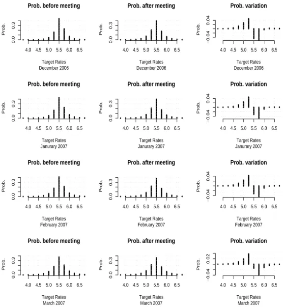 Figure 5: Implicit monetary policy scenario probabilities around August, 8 th 2006.
