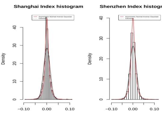 Fig. 2. Asymmetric NIG fitting for log-returns of Shanghai Stock Composite Index and Shenzhen Stock Composite Index