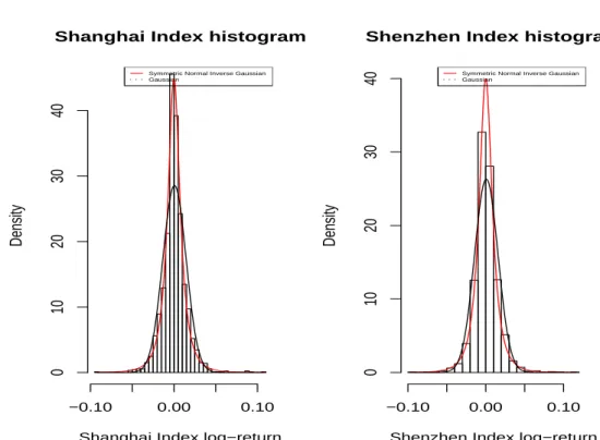 Fig. 3. Symmetric NIG fitting for log-returns of Shanghai Stock Composite Index and Shenzhen Stock Composite Index