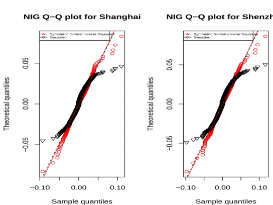 Fig. 4. Q-Q plots of symmetric NIG fitting for log-returns of Shanghai Stock Composite Index and Shenzhen Stock Composite Index