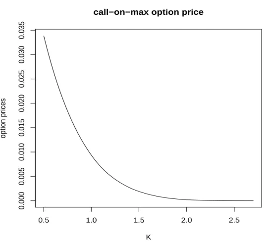 Fig. 5. 1 month maturity call-on-max option prices as a function of the strike using the method of dynamic Student t copula with time-varying parameter