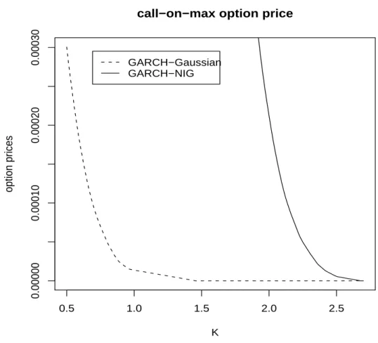 Fig. 6. 1 month maturity call-on-max option prices as a function of the strike from GARCH-NIG and GARCH-Gaussian models with dynamic copula