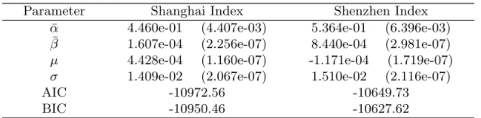 Table 1. Estimates of asymmetric NIG fitting parameters for marginal log-returns