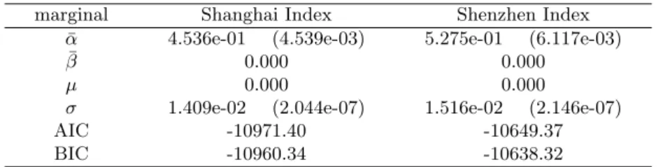 Table 2. Estimates of symmetric NIG fitting parameters for marginal log-returns