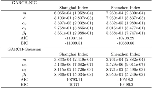 Table 3. Estimates of GARCH-NIG and GARCH-Gaussian parameters for marginal log-returns