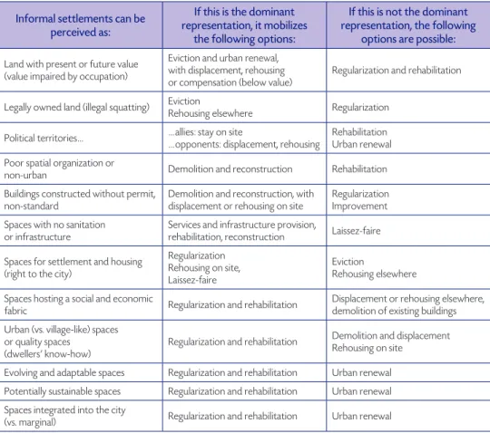 Table 1    Policy types according to the perception of informal settlements  (simultaneous representations are frequent)