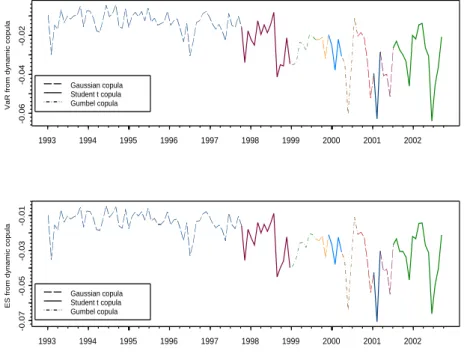 Fig. 4. VaR and ES using dynamic copulas for the portfolio of S&amp;P500 and Nasdaq Indices for a confidence level α = 0.05%