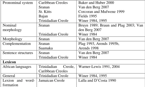 Table 1: Grammatical areas investigated in historical documents written in a Creole Table 1 demonstrates that most of the research on historical documents has been carried out on the Surinamese Creole Sranan by members of the Amsterdam research group