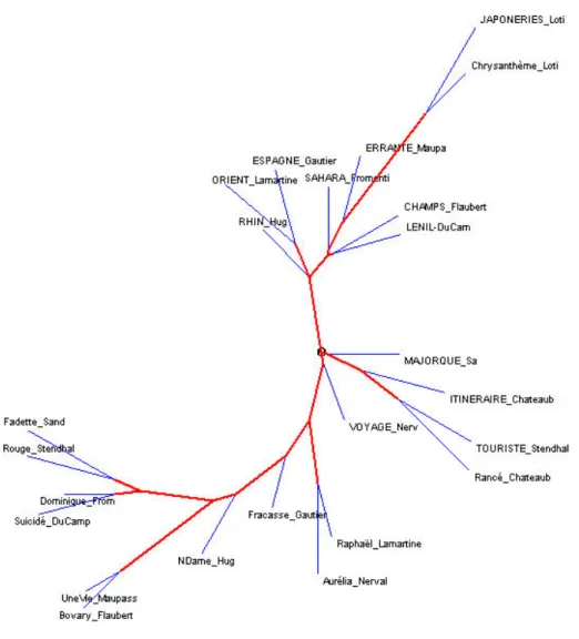 Figure 1 - La distance intertextuelle sur les lemmes. Calcul fondé sur la fréquence (méthode Labbé)