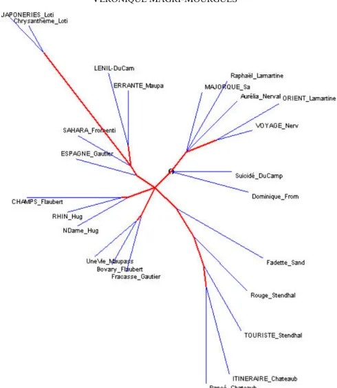 Figure 2 - La distance intertextuelle sur les lemmes. Calcul fondé sur la présence ou l’absence de la  variable (méthode Jaccard) 