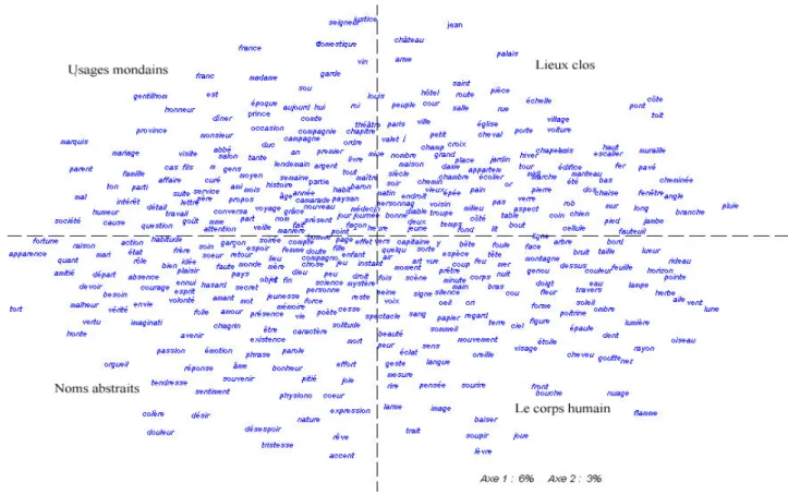 Figure 4 - Analyse factorielle des associations privilégiées pour le texte fictionnel 