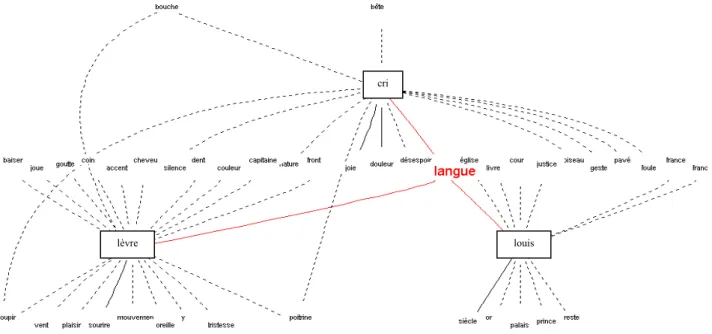 Figure 6 - Mot-pôle « langue » dans le corpus factuel 