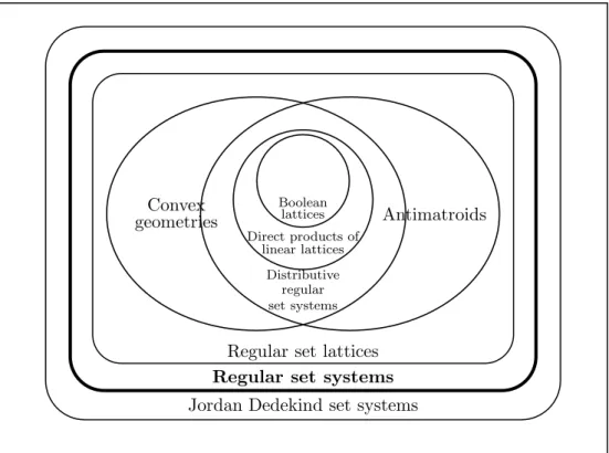 Figure 1: Inclusion diagram of set systems
