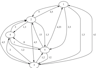 Fig. 2. Relation δ X for F of our example represented by a directed graph where each relation aδ X b is represented by an arc and labeled by X (∅ is denoted by 0)