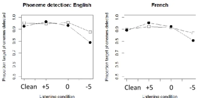 Figure 1. Proportion of detected target phonemes for the  native English listeners (left panel) and the French non-native 