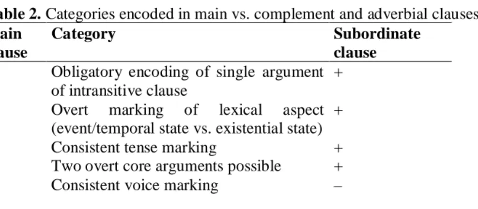 Table 2. Categories encoded in main vs. complement and adverbial clauses  Main 