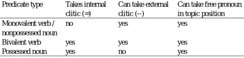 Table 3. Argument encoding in nominal and verbal clauses  Predicate type  Takes internal  