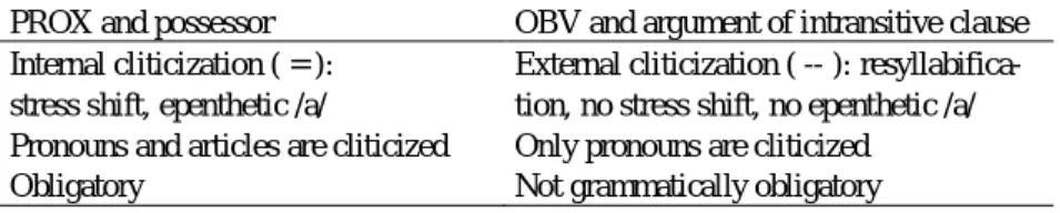 Table  1 lists the formal properties that distinguish the PROX argument and  the  possessor,  on  the  one  hand,  from  OBV  and  the  single  argument  of  an  intransitive clause, on the other