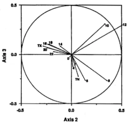 Fig. 1. Equilibrium circle of the temperature descriptors, as given by axes 2 and 3 of the Principal Component Analysis of the temperatures of the 24 hours preceding the trap check (8.00 a.m.)