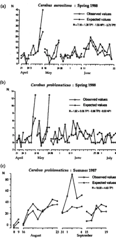Fig. 3. Spring 1988 catches of C. violaceus, as a function of observed humidity at 0.00 the night previous to the trap check.