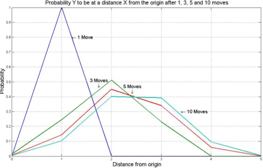 Figure 5: Spectral distribution for a dynamic portfolio to be at a distance n from its origin after 1, 3, 5, 10 moves