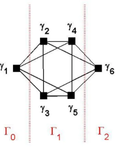 Figure 2: Stratification of Γ associated with portfolio γ 1