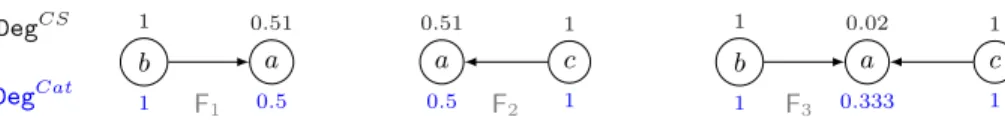 Fig. 2. Three argumentation frameworks F 1 , F 2 , F 3 showing the difference of impact among the counting semantics and the h-categorizer semantics.