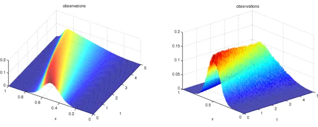 Figure 1. Perfect observations. Figure 2. 25% noised observations.