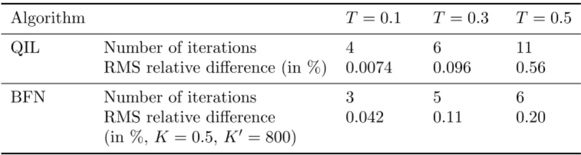 Table 4. Comparison between QIL and BFN