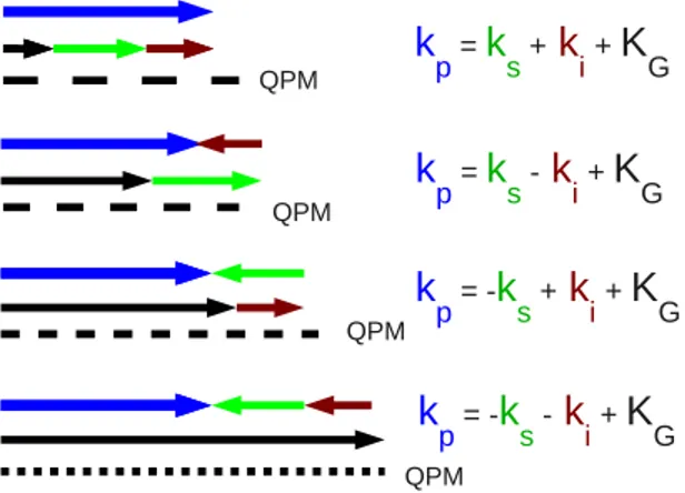 Fig. 1: Resonant wave vector configurations for OPOs