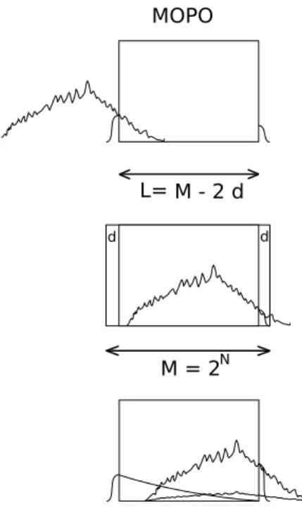 Fig. 2: Scheme for the Runge-Kutta-FFT numerical model in the backward mirrorless OPO.