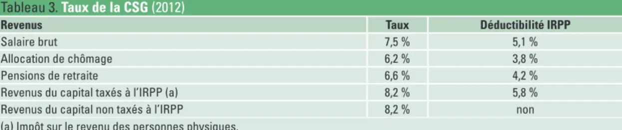 Tableau 3. Taux de la CSG (2012)