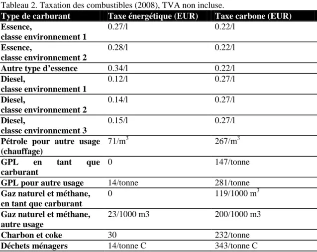 Tableau 2. Taxation des combustibles (2008), TVA non incluse. 