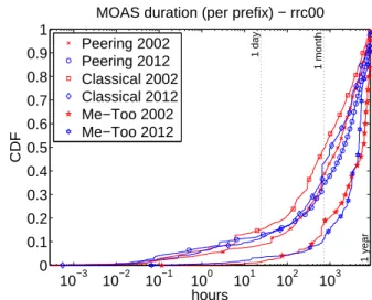 Table 4 shows the proportion of classical MOASes among all MOASes, which is around 25%