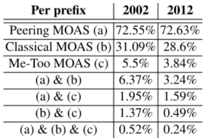 Table 4: Proportion of occurrences of MOAS patterns