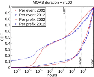 Fig. 2: MOAS events duration