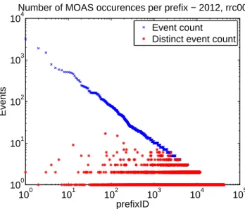 Fig. 3: Number of MOAS events per prefix